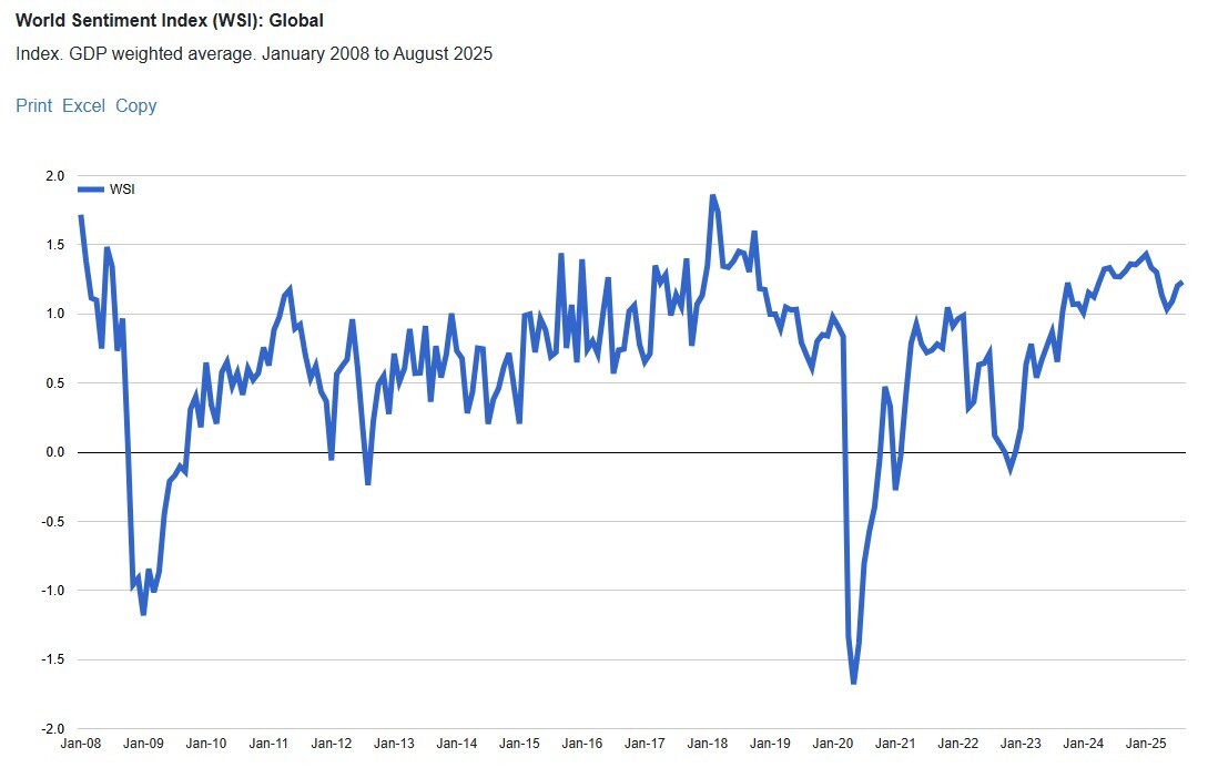 World Uncertainty Index